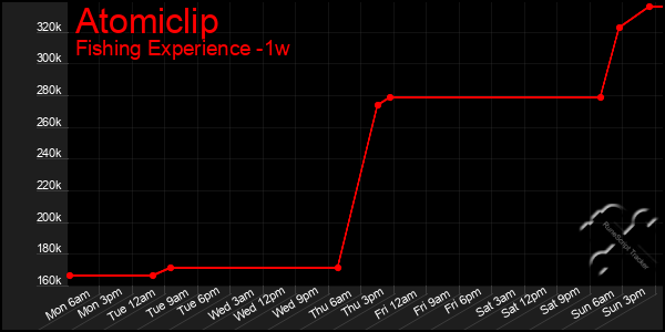 Last 7 Days Graph of Atomiclip