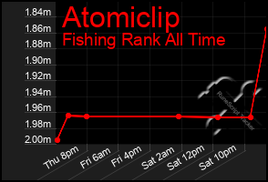 Total Graph of Atomiclip