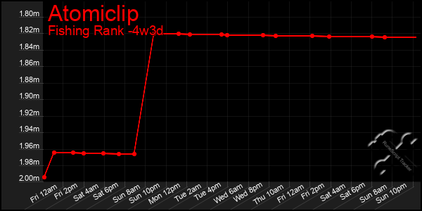 Last 31 Days Graph of Atomiclip