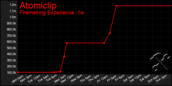 Last 7 Days Graph of Atomiclip