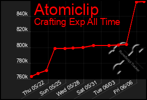 Total Graph of Atomiclip