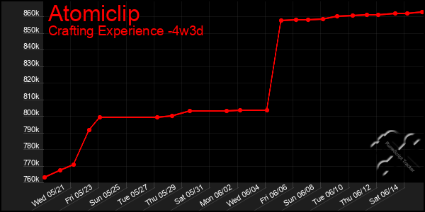 Last 31 Days Graph of Atomiclip
