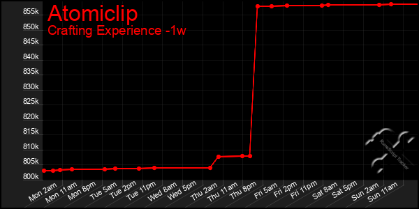 Last 7 Days Graph of Atomiclip