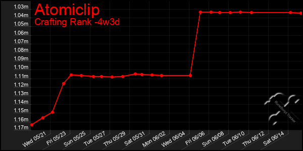 Last 31 Days Graph of Atomiclip
