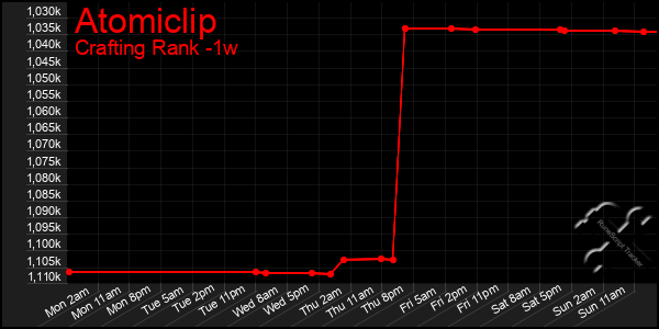 Last 7 Days Graph of Atomiclip