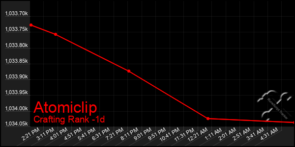 Last 24 Hours Graph of Atomiclip