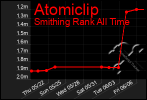 Total Graph of Atomiclip