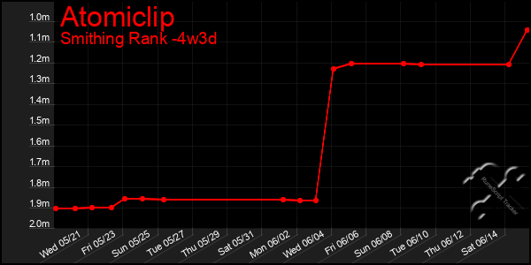 Last 31 Days Graph of Atomiclip