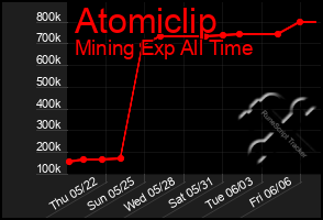 Total Graph of Atomiclip