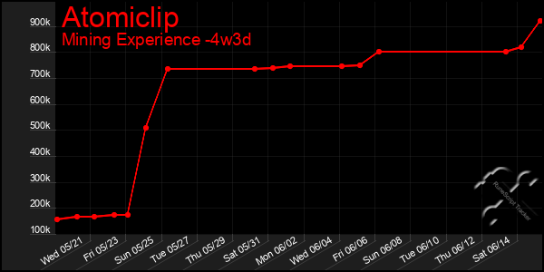 Last 31 Days Graph of Atomiclip