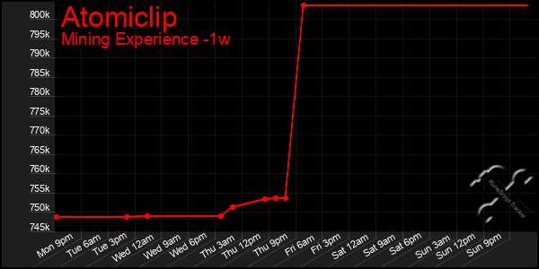 Last 7 Days Graph of Atomiclip