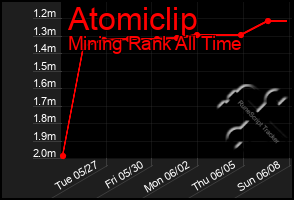 Total Graph of Atomiclip