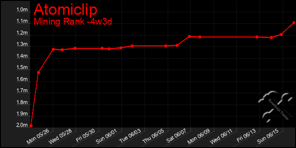 Last 31 Days Graph of Atomiclip