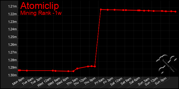 Last 7 Days Graph of Atomiclip