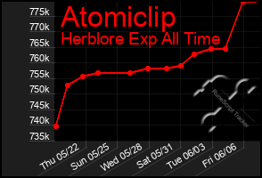 Total Graph of Atomiclip