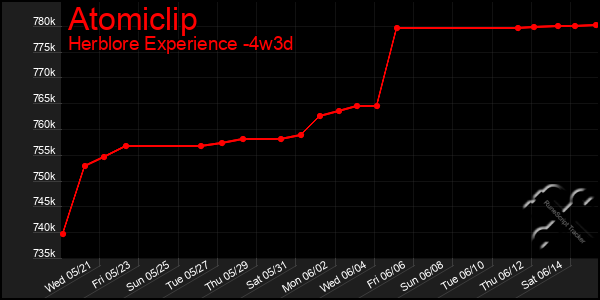 Last 31 Days Graph of Atomiclip