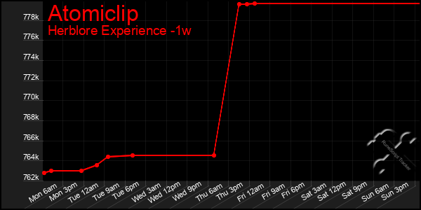 Last 7 Days Graph of Atomiclip
