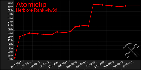 Last 31 Days Graph of Atomiclip