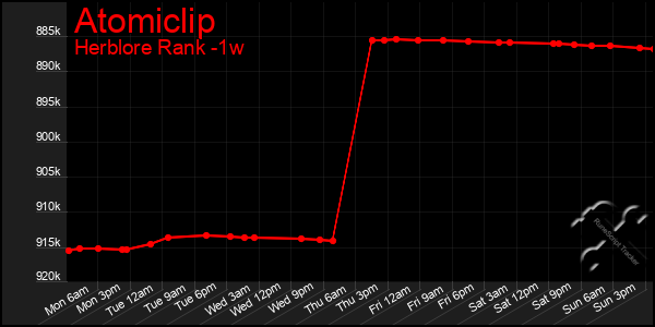 Last 7 Days Graph of Atomiclip