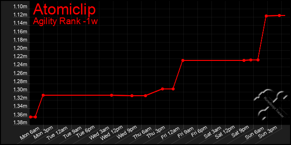 Last 7 Days Graph of Atomiclip