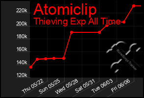 Total Graph of Atomiclip