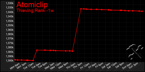 Last 7 Days Graph of Atomiclip