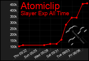 Total Graph of Atomiclip