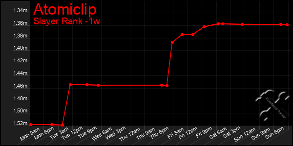 Last 7 Days Graph of Atomiclip