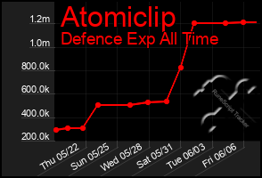 Total Graph of Atomiclip
