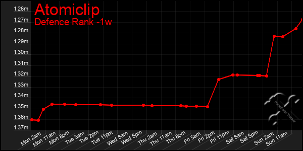 Last 7 Days Graph of Atomiclip