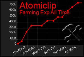 Total Graph of Atomiclip