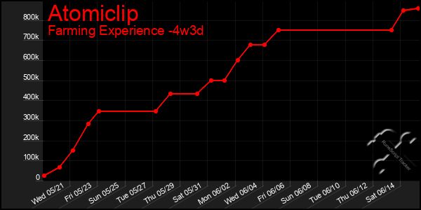 Last 31 Days Graph of Atomiclip
