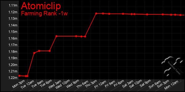 Last 7 Days Graph of Atomiclip
