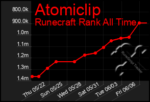 Total Graph of Atomiclip