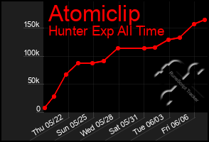 Total Graph of Atomiclip