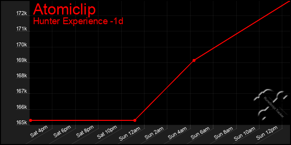 Last 24 Hours Graph of Atomiclip