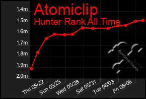 Total Graph of Atomiclip