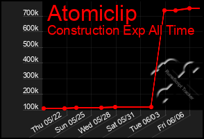 Total Graph of Atomiclip