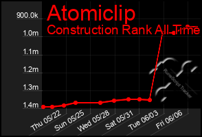 Total Graph of Atomiclip
