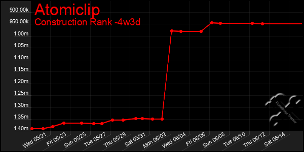 Last 31 Days Graph of Atomiclip