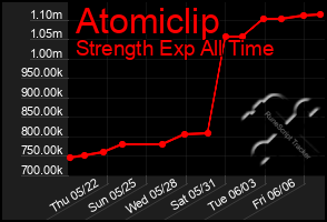 Total Graph of Atomiclip