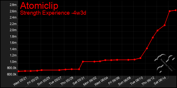 Last 31 Days Graph of Atomiclip