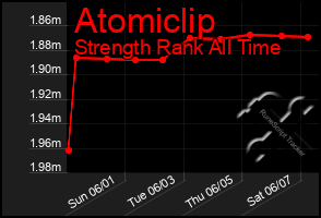 Total Graph of Atomiclip