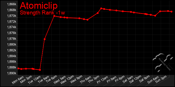 Last 7 Days Graph of Atomiclip