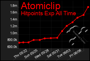 Total Graph of Atomiclip
