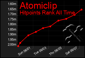 Total Graph of Atomiclip