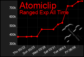 Total Graph of Atomiclip