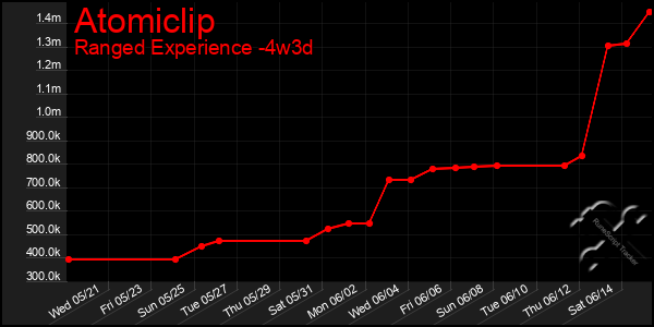 Last 31 Days Graph of Atomiclip