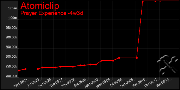 Last 31 Days Graph of Atomiclip