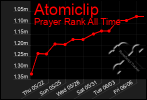 Total Graph of Atomiclip